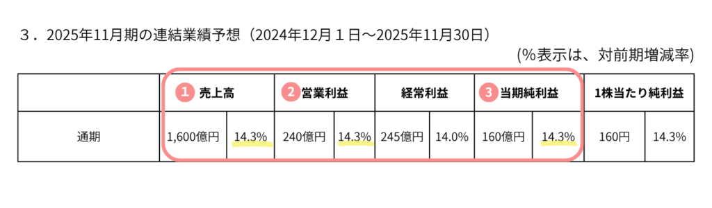 業績予想イメージ図