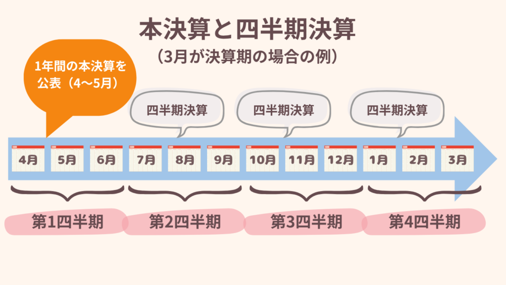 決算短信から本決算までの流れをまとめた図